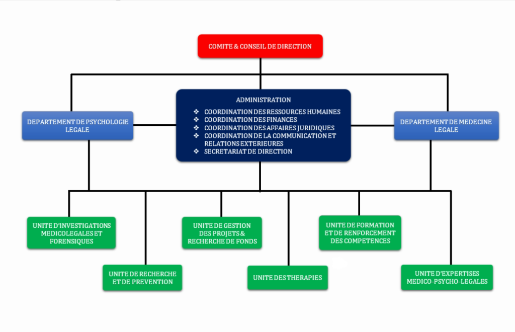 Organigramme IPML